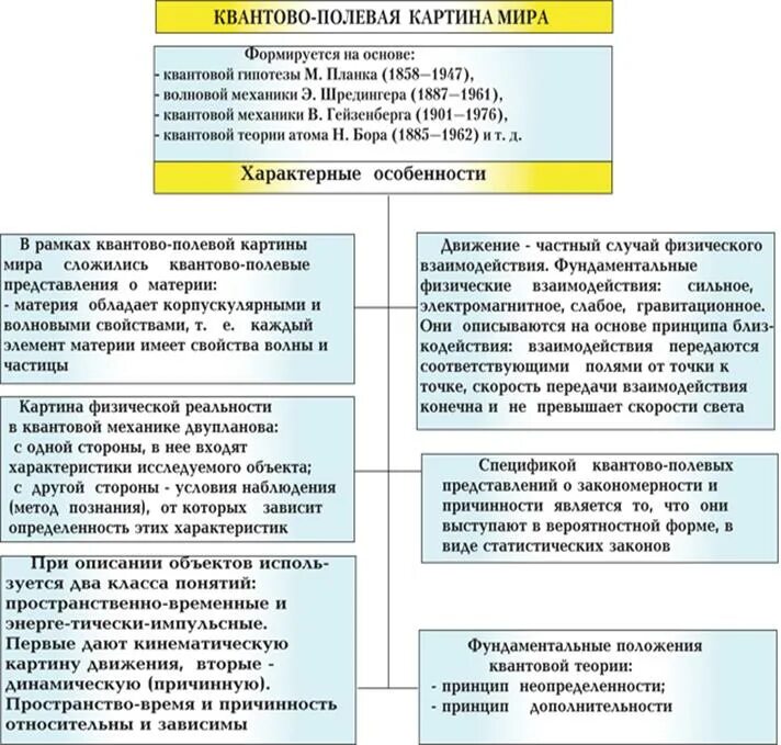 Общие закономерности представлений