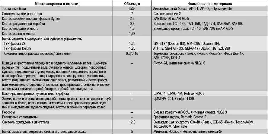 Сколько масла заливается в двигатель уаз. Заправочные емкости уаз патриот двигатель 409. уаз 3163 «патриот» заправочные емкости. заправочные емкости уаз двигатель 409. уаз патриот 409 заправочные объемы.