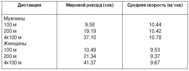 Средняя скорость бега. Средняя скорость бегуна. Средняя скорость бега на дистанции. Бег средняя скорость. Шаг км в час