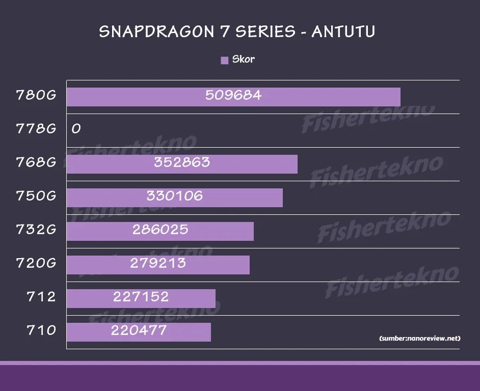 Snapdragon 680 antutu. Snapdragon 778g таблица. 778g ANTUTU. 732g антуту. Snapdragon 680g ANTUTU.