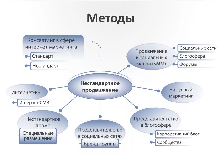 Стандарты маркетинг. Блогосфера схема. Методика консалтинга. Подходы в консалтинге. Блогосфера презентация.