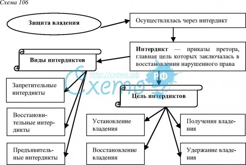 Средства в частном праве. Защита владения по римскому праву таблица. Владение в римском праве схема. Установление и приобретение владения в римском праве.