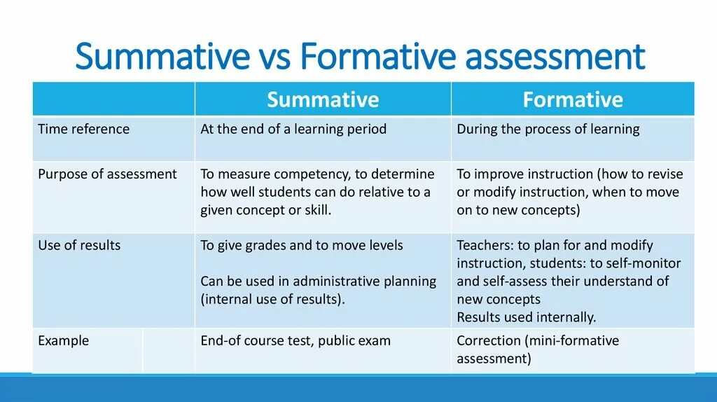 Formative and Summative Assessment. Assessment и evaluating. Formative Assessment and Summative Assessment. Types of Assessment (formative/ Summative). During the term