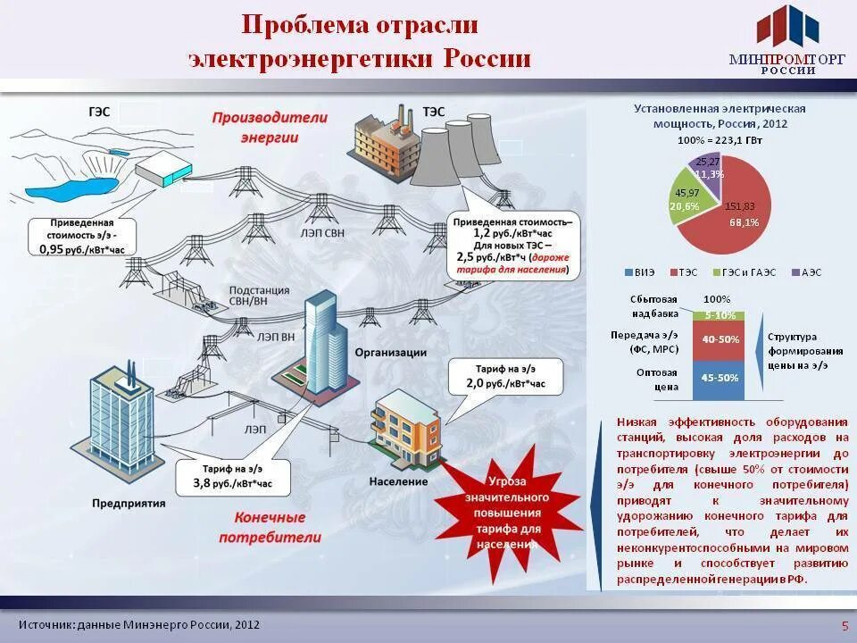 Структура электроэнергетического комплекса РФ. Структура электроэнергетики России. Структура электроэнергетической отрасли. Структура электроэнергетической отрасли России. Производство электроэнергии рф