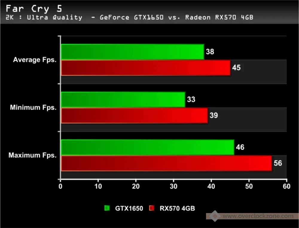 GEFORCE RX 570 4gb. RX 580 vs 570. GTX 1650 | RX 570\. RX 570 4gb TDP. Rx 580 8gb сравнение