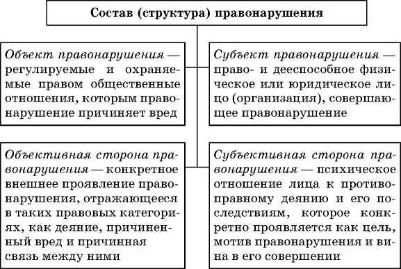 Виды юридических составов правонарушений. Структура состава правонарушения. Состав правонарушения схема. Состав правнонарушениясхема. Схему: состав (структура) правонарушения»..