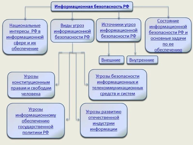 Информационная безопасность в россии