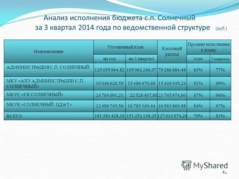 Доходы новгородской области. Анализ исполнения бюджета. Исполнение бюджета за 1 квартал. Кассовый план исполнения бюджета. Исполнение бюджета полугодие.