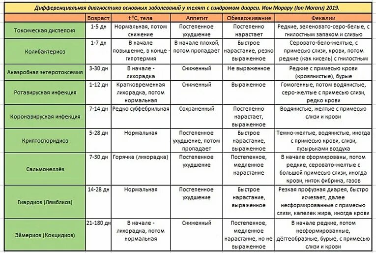 Заболевания на 14 дней. Дифференциальная диагностика болезней молодняка КРС. Дифференциальная диагностика кишечных инфекций таблица. Таблица диф диагностика заболеваний. Таблица диф диагностики инфекционных заболеваний.