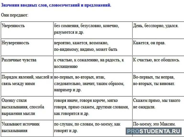 Вводные слова. Вводные слова для курсовой работы. Вводные слова таблица. Значение вводных слов.