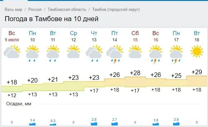 Погода на завтра Сорочинск. Погода Сорочинске сегодня. Погода завтра г. Радужный. Погоду в городе Тамбове на 15 дней.