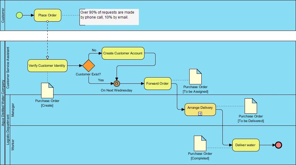 Uml epc bpmn. Процесс в нотации bpmn. бизнес процесс bpmn 2.0. диаграмма в нотации bpmn. bpmn схема бизнес процесса.