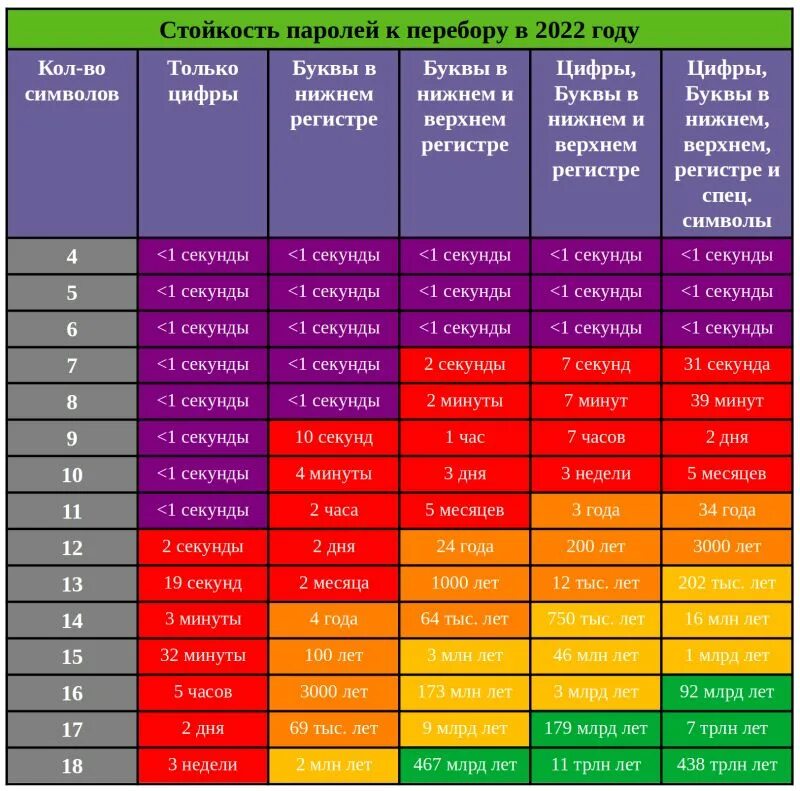 25 password. Стойкость пароля. Стойкость паролей таблица. Как оценить стойкость паролей. Стойкость пароля 2020.