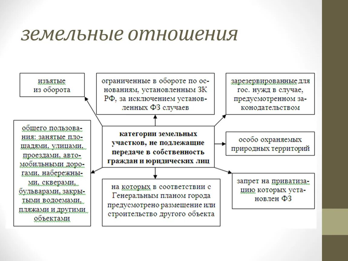 Категории земельных отношений