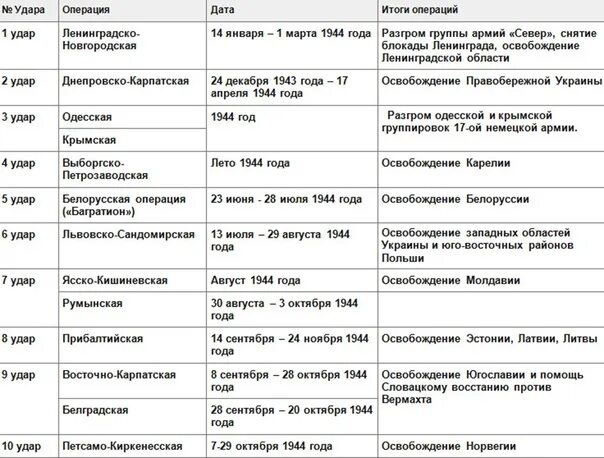 Таблица 10 сталинских ударов дата название итог Таблица 10 сталинских ударов дата название итог
