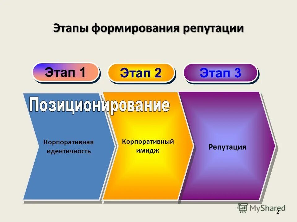 Pr кампания. репутационный капитал. схема имиджа и репутации. процесс формирования репутации. управление корпоративной репутацией.