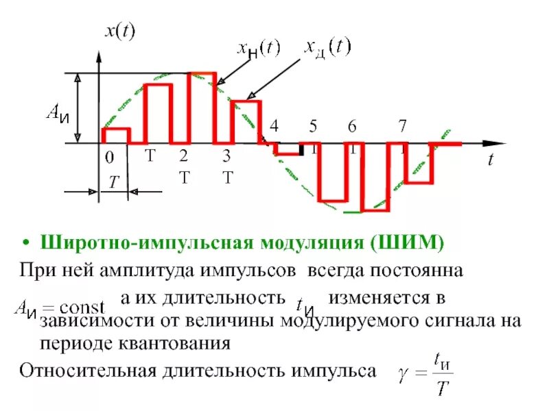 Длительность импульса данных. Длительность импульса данных