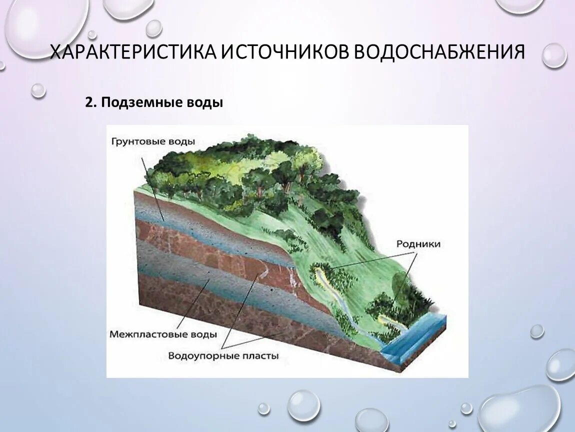 Характеристика источников водоснабжения. Характеристика подземных источников водоснабжения. Источник водоснабжения подземные воды. Грунтовые источники водоснабжения.