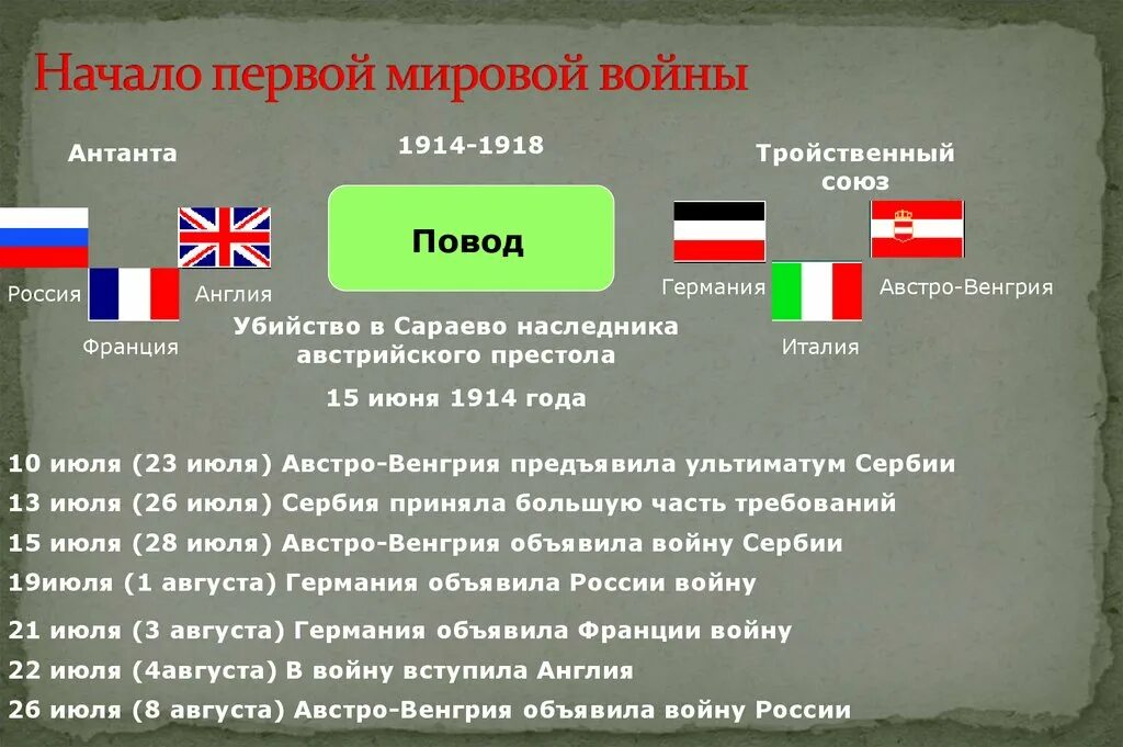 Блок фашистских государств. Начало первой мировой войны. Строноы в первой мировой войне. Союзники Германии в первой мировой войне.