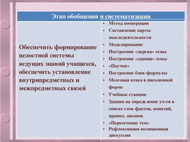 Этапы обобщения. Этап обобщения учащихся. Метод кооперации. Этапы урока обобщения. Способ кооперации