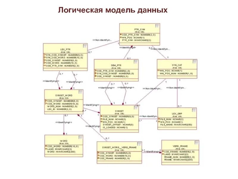 Логическая модель данных. Природа логическую модель. 1 К 1 логическая модель данных. Логическая модель системы