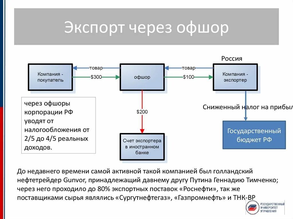 Офшорные схемы. Схема оффшора. Схема оффшорных компаний. Схема оффшорного бизнеса. Экспортирующая организация