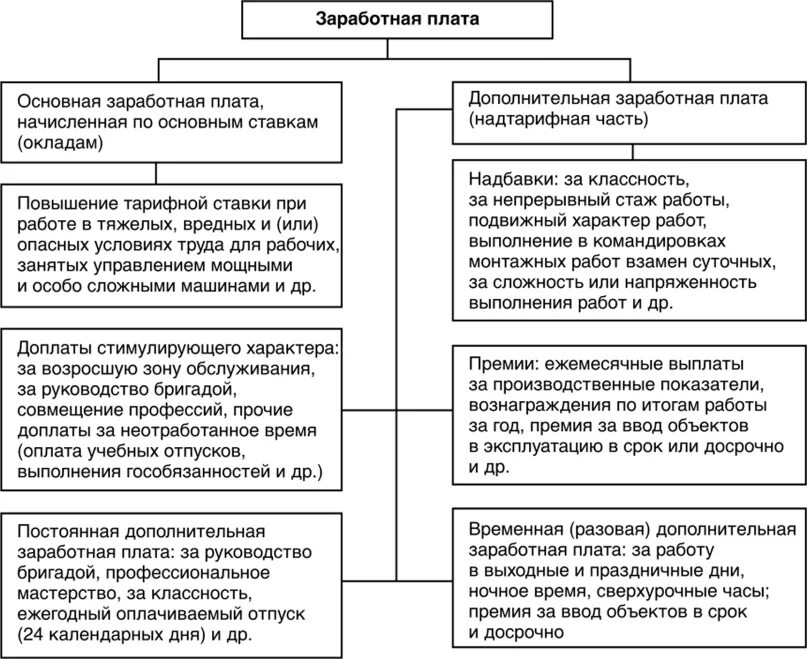 Фонд заработной платы и выплаты социального характера. Состав фонда оплаты труда и выплат социального характера. Фонд заработной платы оклад. Состав выплат социального характера. Компенсация социальным работникам