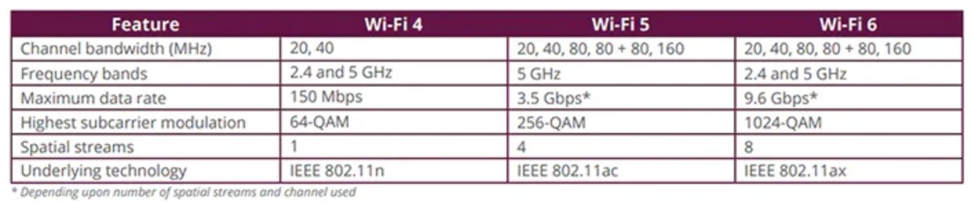 Wifi версия 6. Wifi с 802.11ax. 802 11 ax радиус. wifi 6 vs wifi 5. стандарты wifi6e.