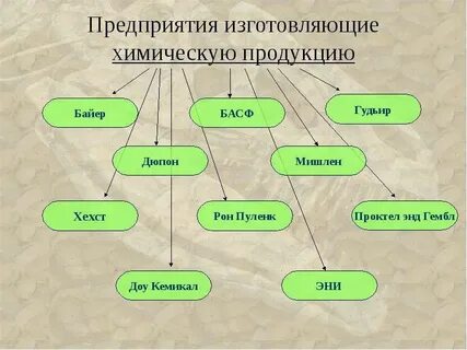 Химическая промышленность презентация 10 класс география
