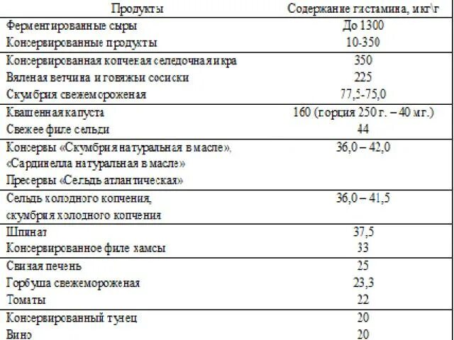 Содержание гистамина в продуктах питания таблица. Продукты содержащие гистамин Тирамин. Продукты с высоким содержанием гистамина. Уровень гистамина в продуктах питания таблица.