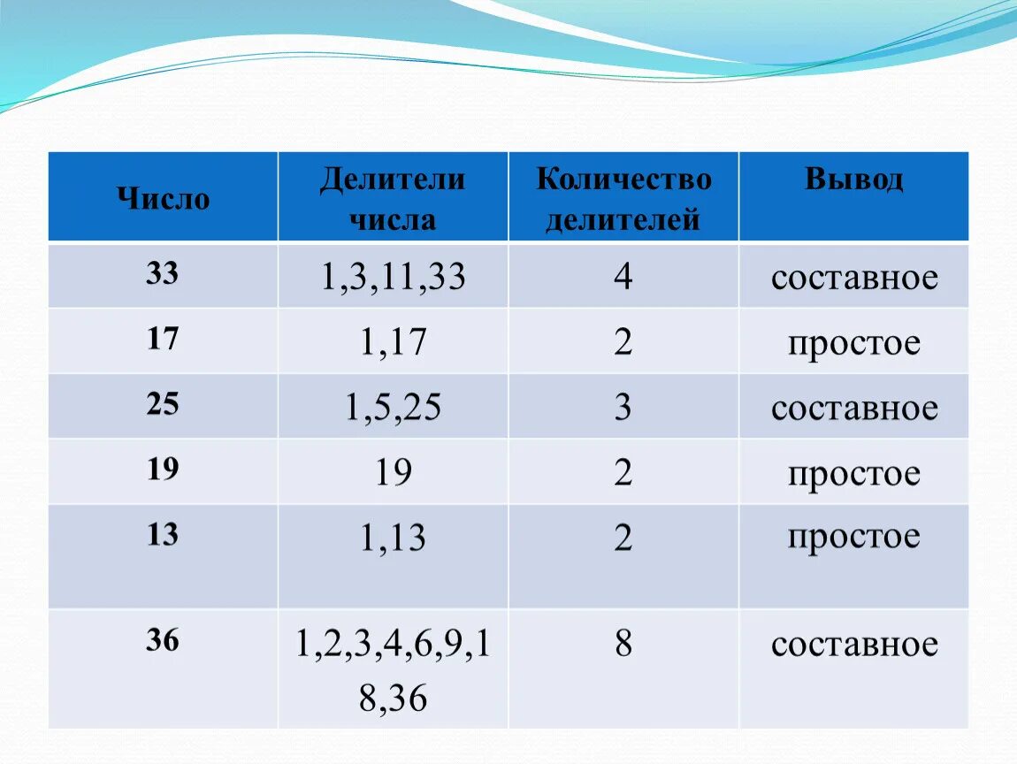 Число делителей числа. Кол во делителей числа. Сколько делителей у числа. Число делитель количество делителей. Числа у которых нечетное количество делителей