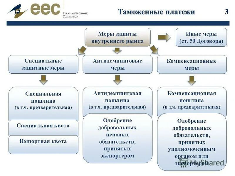 Уплата таможенных платежей схема. Уплата таможенных платежей схема. Схемой. Таможенные платежи. Уплата таможенных платежей схема.
