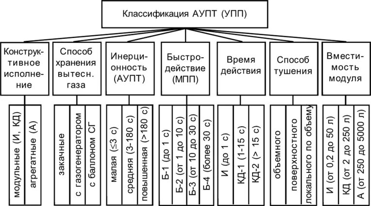 Устройства пожаротушения классификация. Классификация автоматических установок пожаротушения. Классификация установок пожаротушения по виду огнетушащего вещества. 3.3. Классификация автоматических установок пожаротушения.