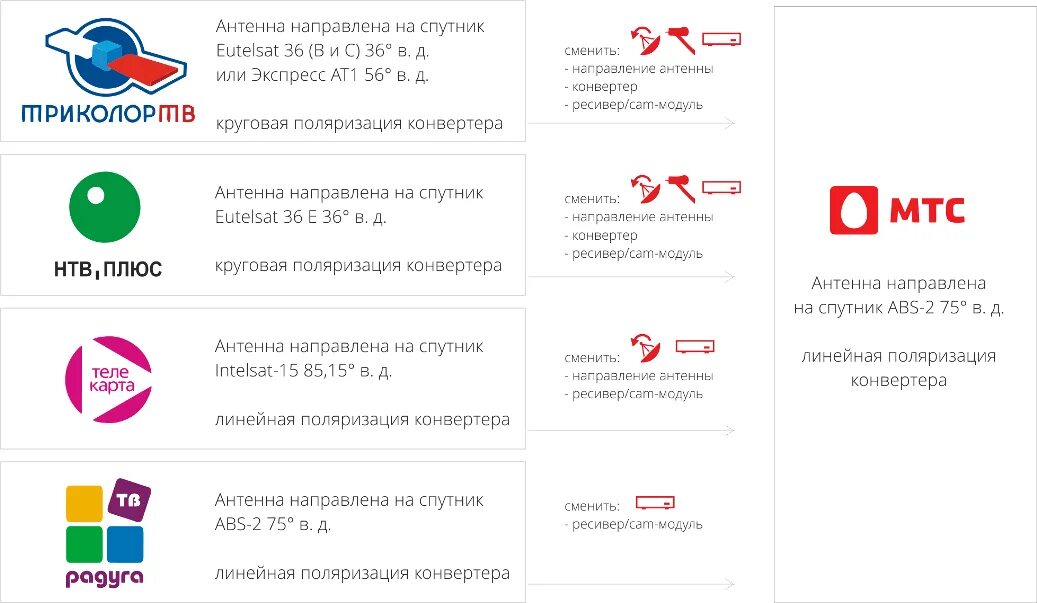 Спутниковое Телевидение МТС. МТС оператор ТВ спутникового телевидения. Телекарта МТС. Направление спутниковой антенны на карте. Операторы спутникового телевидения