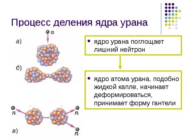 Процесс деление урана