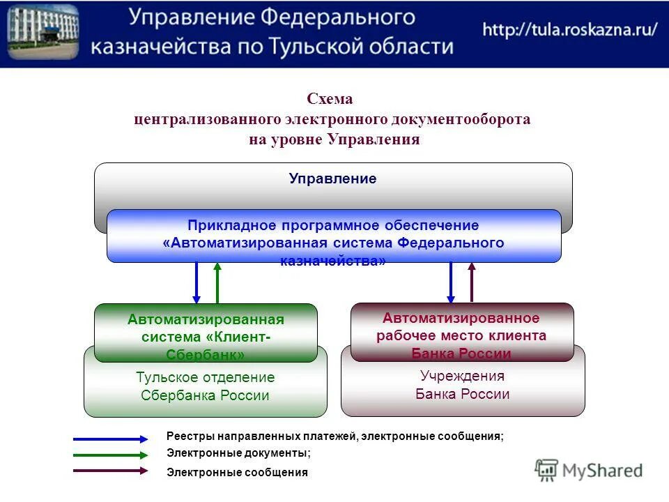 Казначейство уфк по тульской области