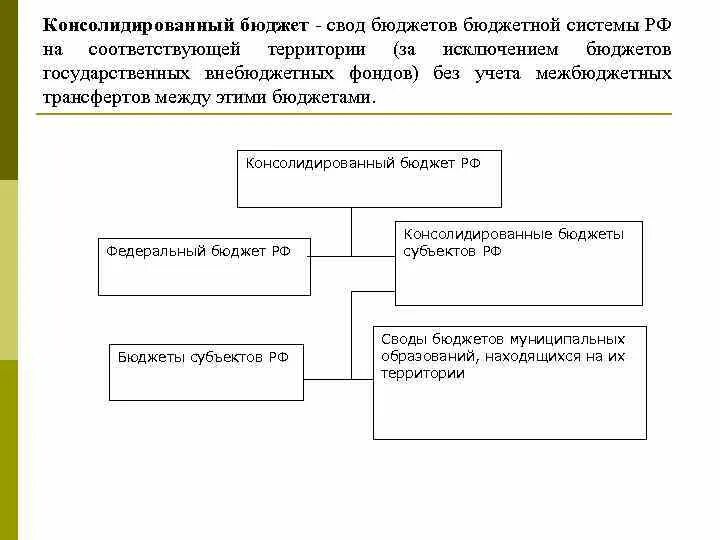 Консолидированный бюджет - свод бюджетов бюджетной системы. Схемы консолидации бюджетов предприятия. Консолидированный бюджет это свод. Консолидированный бюджет схема. Свод консолидированного бюджета