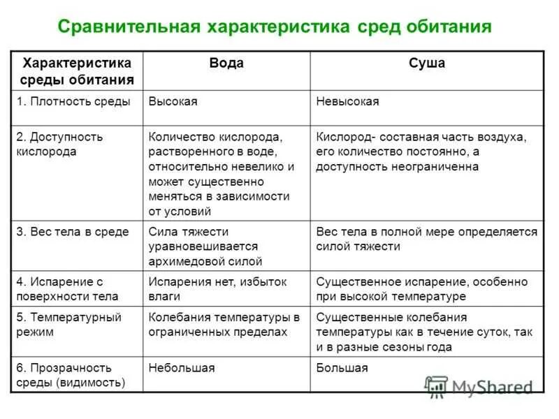 Таблица условия жизни биология. Биология 5 кл среда обитания таблица. Сравнение сред обитания организмов таблица. Биология 5 класс таблица среда обитания живых организмов. Характеристика среды 5 класс биология таблица.