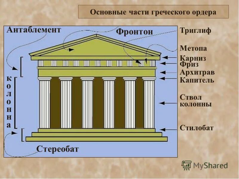 Карниз древняя греция. Антаблемент греческого храма. Элементы антаблемента греческого храма. Стереобат колонна ствол Капитель антаблемент фриз карниз архитрав. Стереобат в древней Греции.