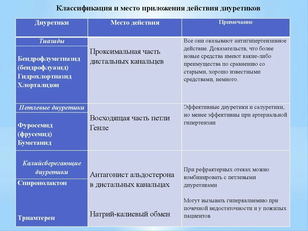 Лучшие мочегонные средства при давлении. Диуретики список препаратов при гипертонии. классификация диуретиков при гипертонии. диуретики при артериальной гипертензии препараты. мочегонные препараты список таблетки.