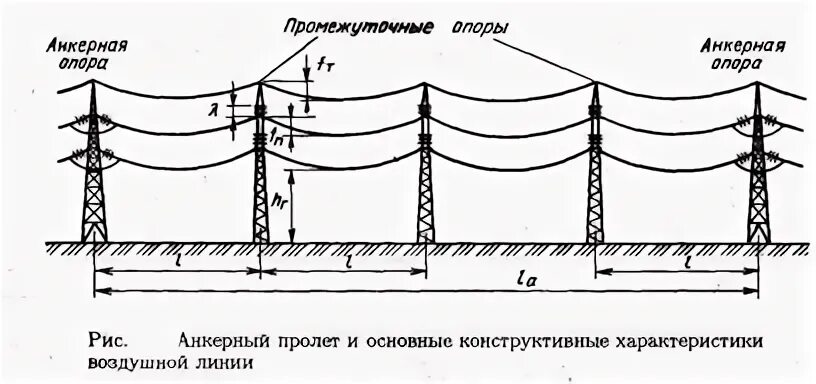 Анкерный пролет. Схема воздушных линий электропередач. Линии электропередач ЛЭП схема. Габарит воздушной линии электропередач 110 кв. Пролет вл 110 кв.