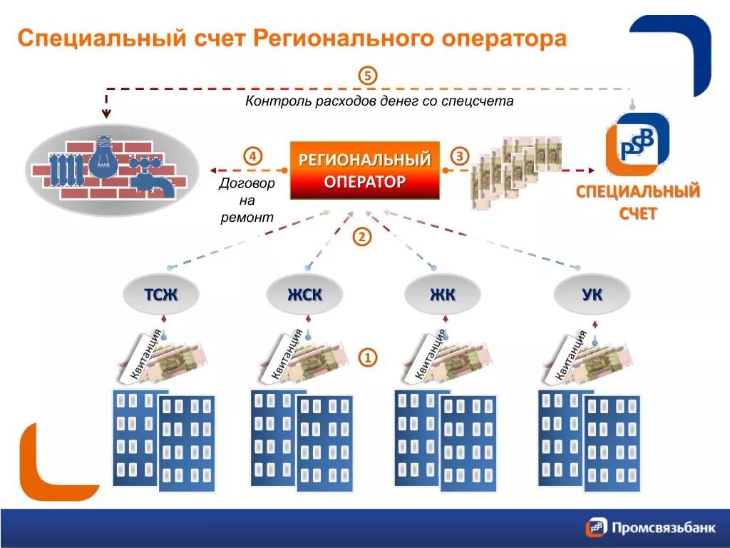 Счет регионального оператора. Специальный счет. Спецсчет схема работы. Структура Промсвязьбанка.