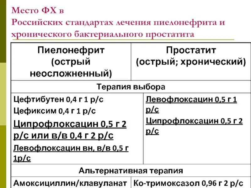 Схема лечения пиелонефрита у женщин препараты. Схема лечения пиелонефрита у мужчин препараты. Схема лечения хронического пиелонефрита. Схема лечения обострения хронического пиелонефрита. Антибиотики от простатита для мужчин эффективные