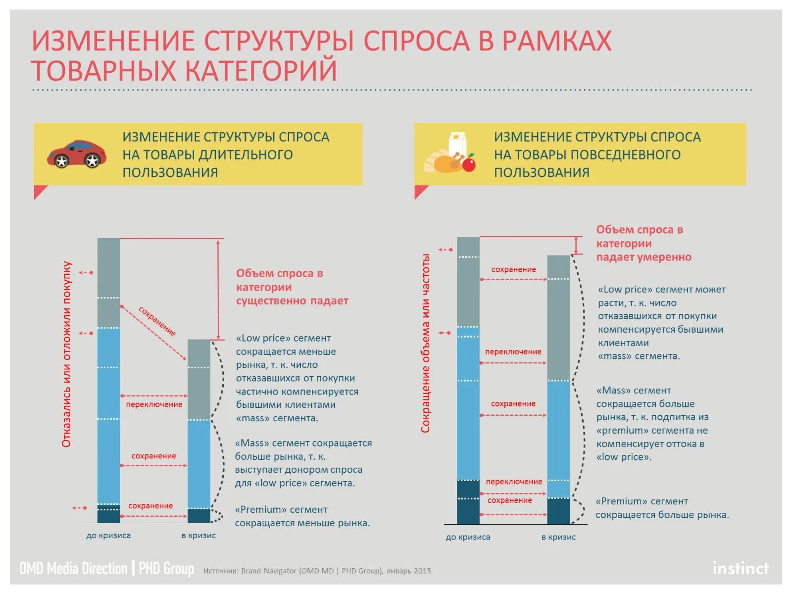 Изменение структуры спроса это. Изменение потребительского поведения в кризис. Поведение клиентов в кризис. Структура перемен.