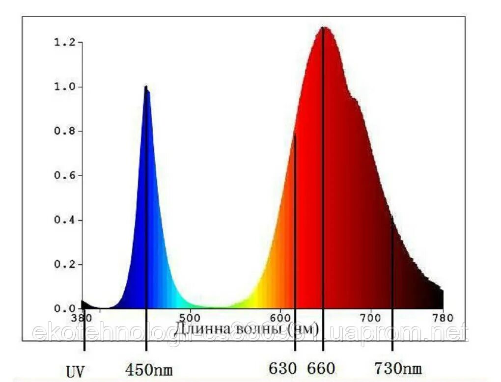 Спектр свет купить. Спектр света для растений. Спектр ламп для растений. Спектр светодиода. Спектр света светодиодных ламп.