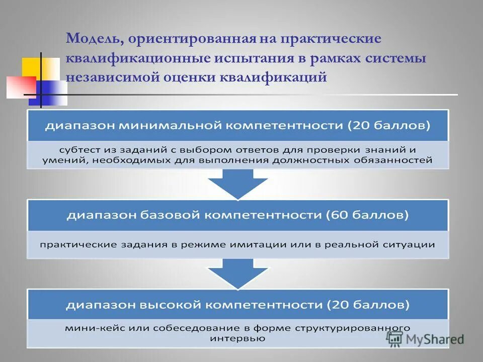 Оценка квалификации эксперта