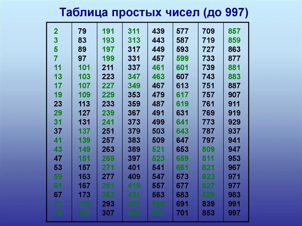 Два больших простых числа. Таблица составных чисел 5 класс математика. таблица простых чисел до 997. таблица составных чисел до 997. таблица составных чисел 6 класс математика.