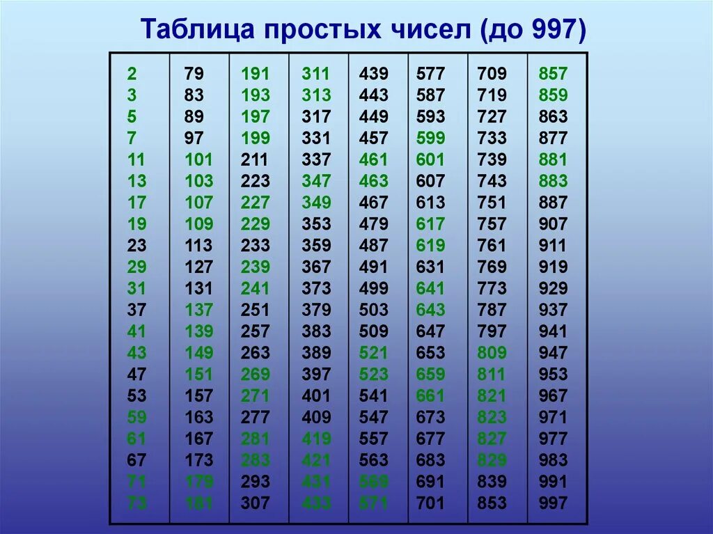 Таблица составных чисел 5 класс математика. Таблица простых чисел до 997. Таблица составных чисел до 997. Таблица составных чисел 6 класс математика. Первые семь простых чисел