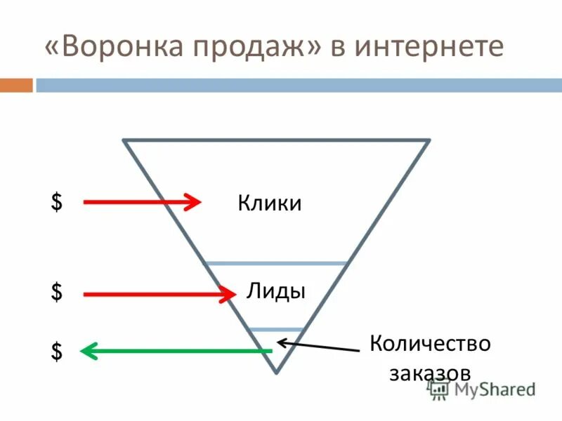 Воронка продаж интернет магазина. Воронка продаж funnel. Воронка конверсии интернет магазина. Классическая воронка продаж. Воронка продаж в магазине.