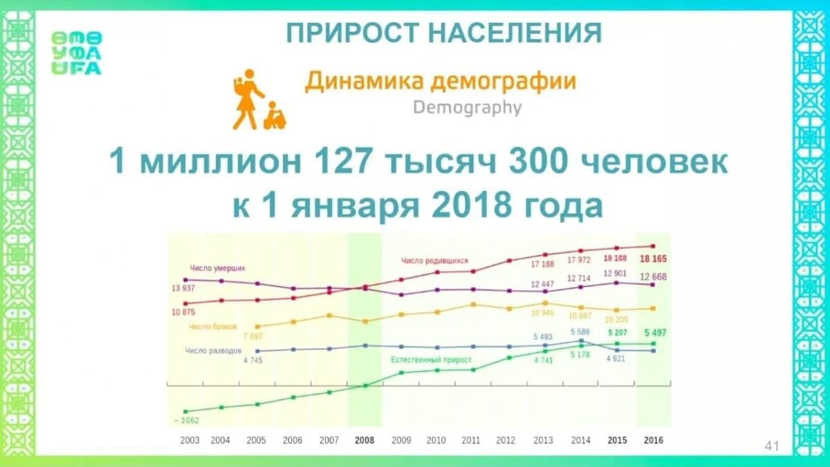 Численность населения уфы на 2024. Естественный прирост населения в Башкирии. Уфа численность населения. Численность населения Уфы по годам. Динамика населения Уфы.